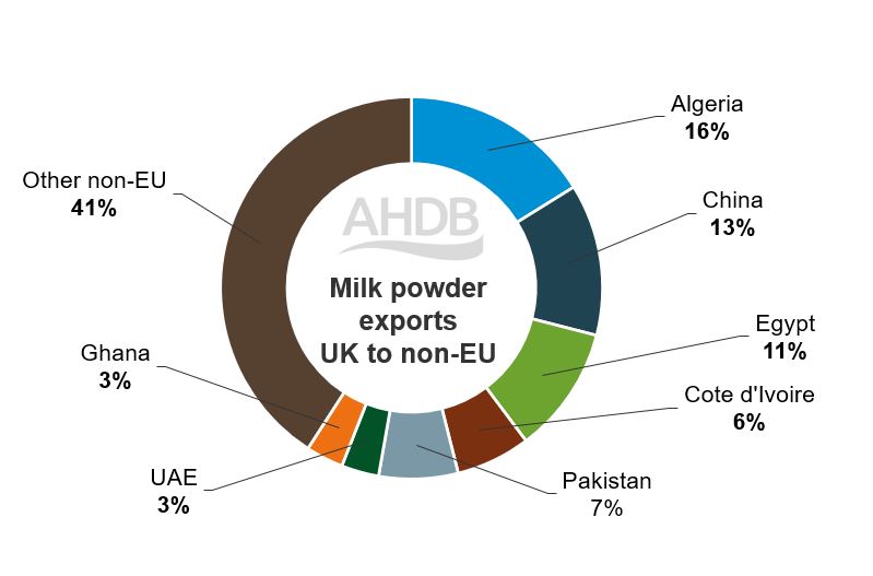 Pie chart to show non-EU destinations for UK milk powder exports based on the 2019-21 average